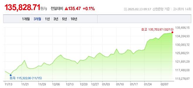 오늘 금값시세, 금값 추이 ©신한은행(오늘의금시세, 국제 금가격, 금값, 금값시세한돈)