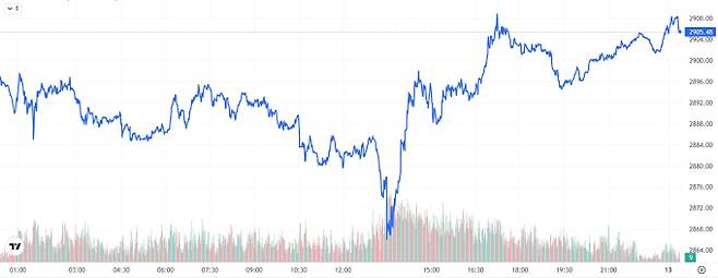 TV 국제 금시세(금값) 0.27% 상승 (2905달러)