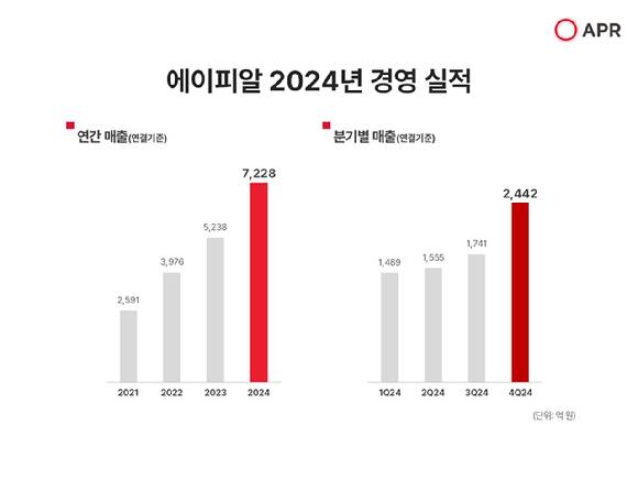 에이피알 2024년 경영 실적. [사진=에이피알]