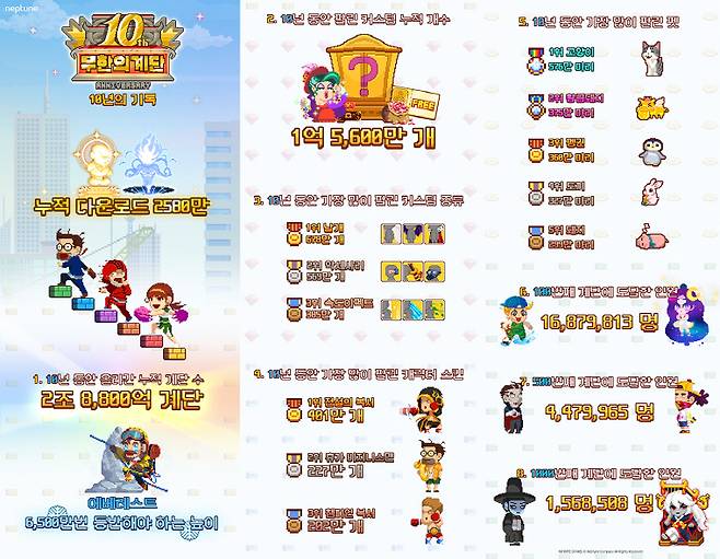 ‘무한의 계단’ 출시 10주년을 맞아 주요 성과를 담은 인포그래픽이 공개됐다. 넵튠 제공