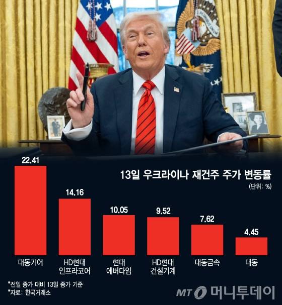 13일 우크라이나 재건주 주가 변동률/그래픽=김지영