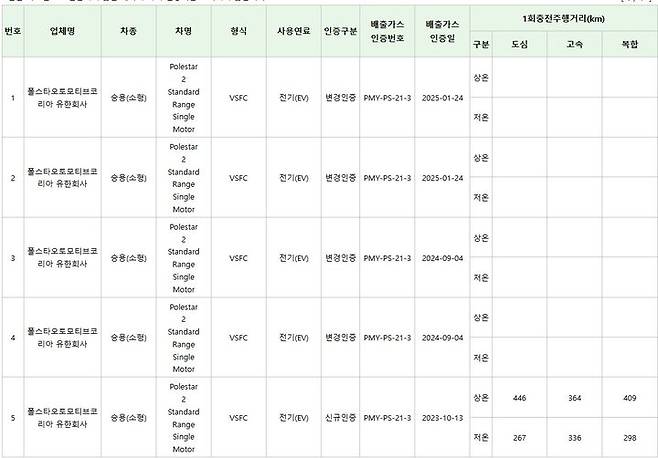 [서울=뉴시스] 폴스타 2 스탠다드 레인지 싱글모터 트림 환경부 인증 내용. (사진=환경부 자동차 배출가스 및 소음 인증 화면 갈무리) 2025.02.13 photo@newsis.com *재판매 및 DB 금지