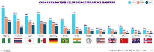세계 각국의 현금 결제 가치 규모(2019, 2023, 2027년) [월드페이 보고서 캡처. 재판매 및 DB 금지]