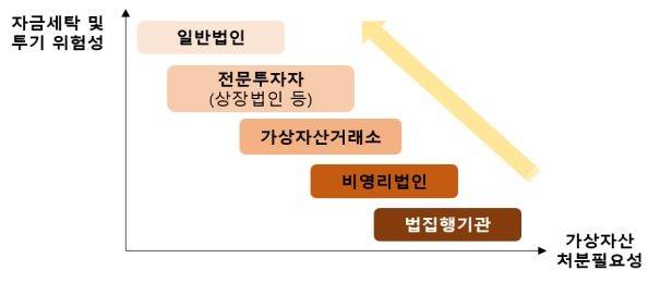 법인 참여 로드맵 [금융위원회 제공]