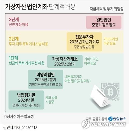 [그래픽] 가상자산 법인계좌 단계적 허용 (서울=연합뉴스) 김민지 기자 = minfo@yna.co.kr
    X(트위터) @yonhap_graphics  페이스북 tuney.kr/LeYN1