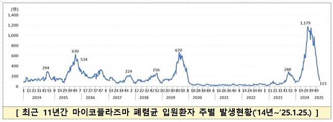 질병관리청.