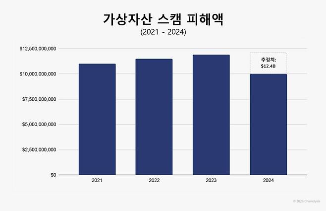 가상자산 사기 피해액 추이 / 출처=체이널리시스
