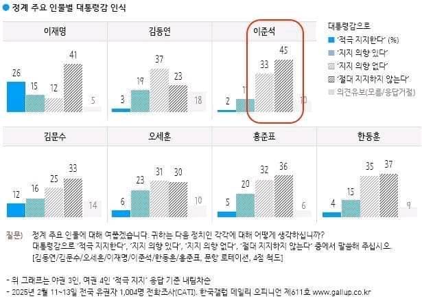 허은아 대표가 자신의 SNS에 공유한 갤럽 여론조사 그래프