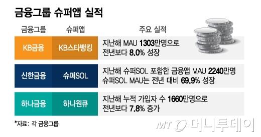 금융그룹 슈퍼앱 실적/그래픽=김지영