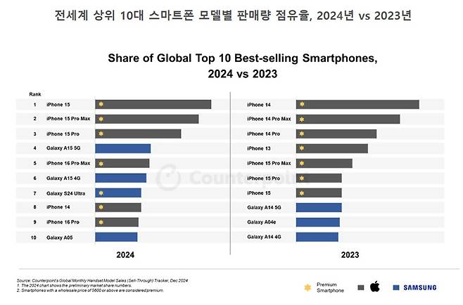 /사진=카운터포인트리서치