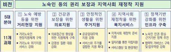 ▲ 제2차 노숙인 등의 복지 및 자립지원 종합계획안(사회보장위원회. 2021).