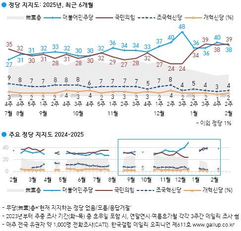 정당 지지도 [한국갤럽 제공. 재판매 및 DB 금지]