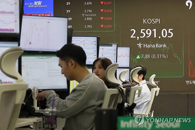 코스피 나흘 연속 상승 2,590대 마감 (서울=연합뉴스) 이정훈 기자 = 14일 서울 중구 하나은행 본점 딜링룸 현황판에 코스피 지수가 표시돼 있다. 
    이날 코스피 지수는 전 거래일보다 7.88포인트(0.31%) 오른 2,591.05에, 코스닥 지수는 전장 대비 7.04포인트(0.94%) 오른 756.32로 마쳤다. 원/달러 환율은 4.0원 내린 1,443.5원에 주간 거래를 마쳤다. 2025.2.14 uwg806@yna.co.kr