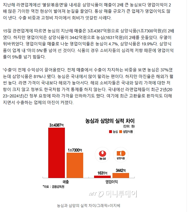 image.png 신라면·짜파게티…훨씬 많이 팔고도 \'영업익 2배\' 역전 당했다
