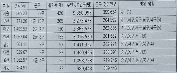전국 특·광역시 방위식 행정기관 현황. 2024년 9월 말 기준.