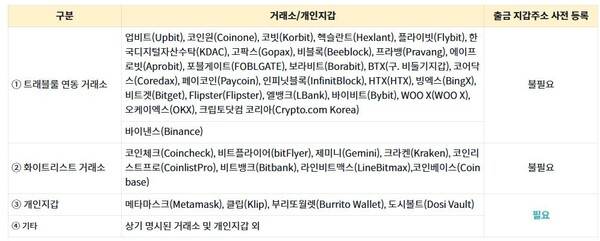 출금 가능 거래소 및 개인지갑