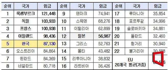 한·일·EU 개별국 대기업 연 임금총액(PPP 환율 기준)(제공=경총)