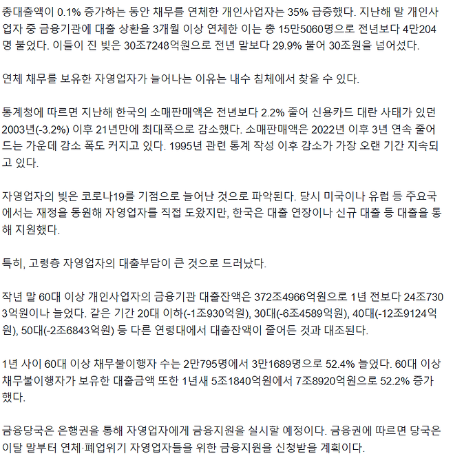 image.png 작년 채무불이행 자영업자 35% 늘어…보유대출 30조 돌파