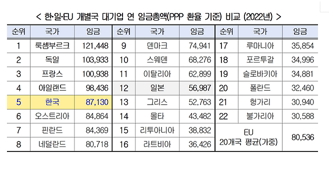 한·일·EU 개별국 대기업 연임금총액(PPP 환율 기준). 경총 제공