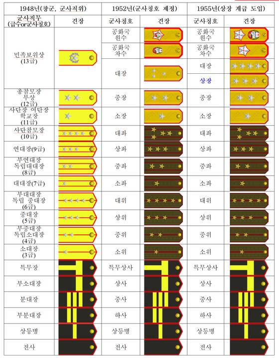 북한군 직위와 계급 비교. 이성춘 교수