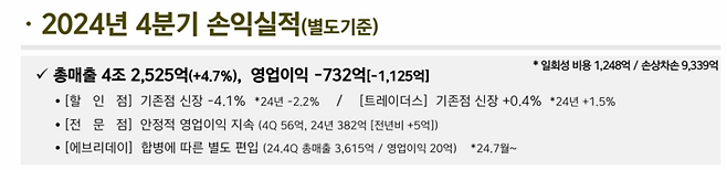 이마트가 최근 공시한 IR자료. G마켓 영업권 손상차손 9339억원이 반영됐다. 이로 인해 이마트 당기순이익은 9489억원 적자를 기록했다. <이마트>