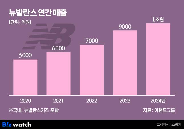 /그래픽=비즈워치
