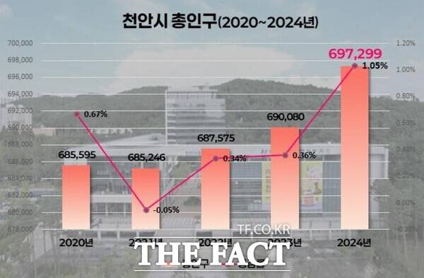 천안시 총인구 2020~2024년 변동 추이 그래프 /천안시