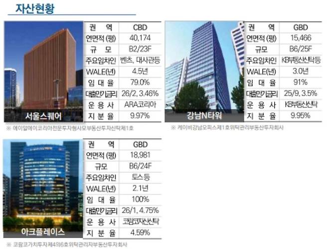 NH프라임리츠의 투자 자산. /NH프라임리츠 홈페이지 캡처