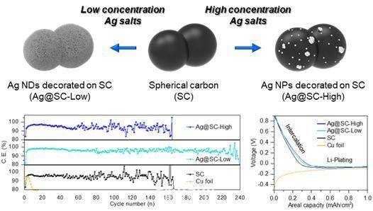 형태적 특징의 도식적 설명 (왼쪽부터) Ag@SC-High, Ag@SC-Low, SC, 및 Cu 포일의 충전/방전 쿨롱 효율 비교, 그리고 해당 초기 갈바노스타틱 충전 곡선. ⓒ한국기초과학지원연구원