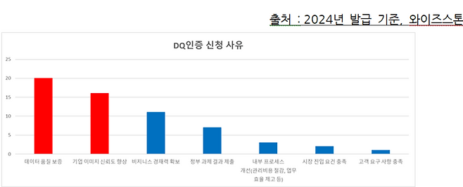 DQ인증 신청 사유. 자료=와이즈스톤