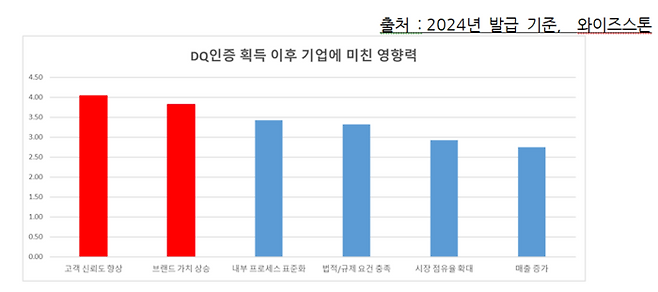 DQ인증 획득 후 기업에 미친 영향력. 자료=와이즈스톤