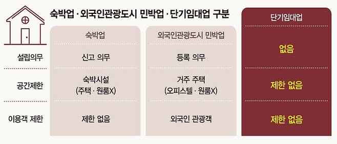 '불법 공유숙박' 단속에… 집주인들 단기임대로 몰린다