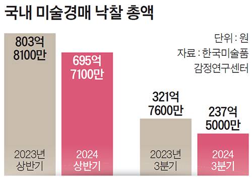 국내 미술경매 낙찰 총액