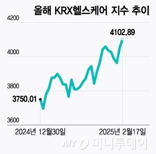 올해 KRX헬스케어 지수 추이/그래픽=윤선정