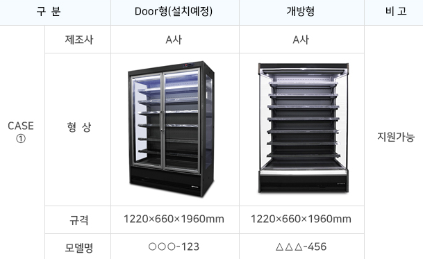 산업통상자원부와 한국전력공사는 문이 없는 개방형 냉장고(오른쪽)를 사용하는 식품매장에서 유리문을 추가로 설치하거나 해당 제품을 신규 구입하면(왼쪽) 지원금을 지급한다고 밝혔다. 한국전력공사.
