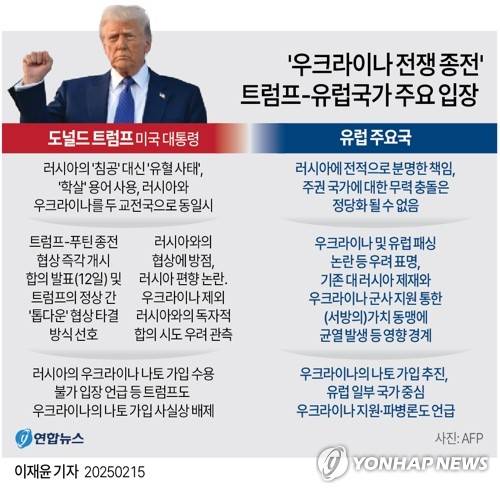 [그래픽] '우크라이나 전쟁 종전' 트럼프-유럽국가 주요 입장 (서울=연합뉴스) 이재윤 기자 = 도널드 트럼프 미 대통령이 추진하는 우크라이나 전쟁 종전 협상을 두고 유럽 내부의 불만이 분출하고 있다.
    러시아와의 협상에 방점을 둔 듯한 미국의 태도가 편향성 논란을 낳으면서 지금껏 이어져 온 서방의 가치동맹에 균열을 내고 있다는 관측을 낳고 있다.
    yoon2@yna.co.kr
    X(트위터) @yonhap_graphics  페이스북 tuney.kr/LeYN1