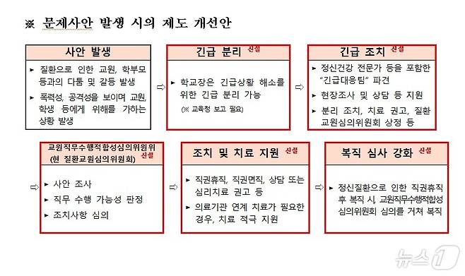 당정이 17일 학교 안전 강화를 위한 당정협의회를 통해 발표한 문제사안 발생 시의 제도 개선안. (교육부 제공)