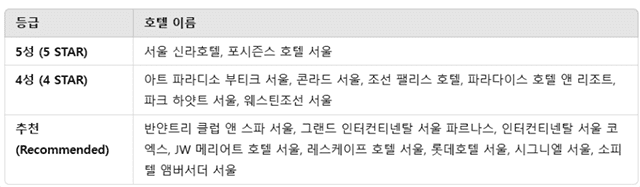 국내 호텔 포브스 트래블 가이드 등급(정리=지디넷코리아)