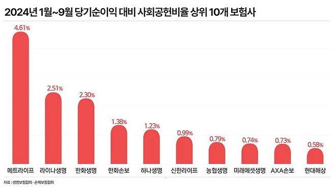 2024년 1월~9월 당기순이익 대비 사회공헌비율 상위 10개 보험사. ⓒ데일리안 황현욱 기자