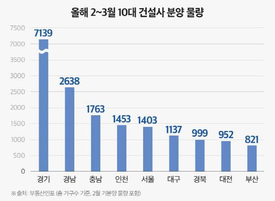 2025년 2~3월 10대 건설사 분양 물량 그래프. [더피알 제공]