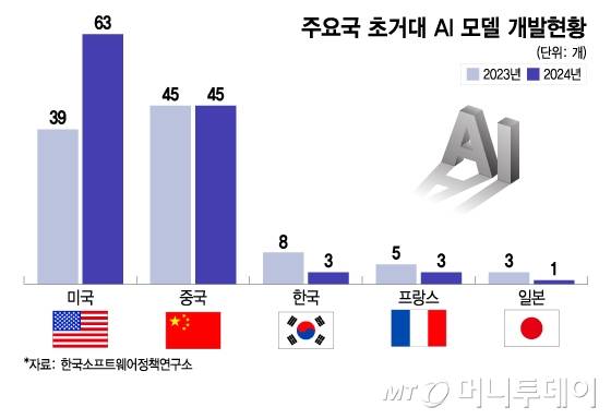 주요국 초거대 AI 모델 개발현황/그래픽=이지혜