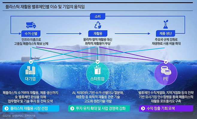 플라스틱 재활용 밸류체인별 이슈 및 기업의 움직임[삼정KPMG 제공]
