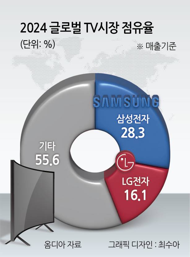 글로벌 TV 시장 점유율