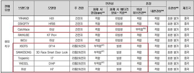 환불 대상 중국산 디지털 도어록 6종 ⓒ소비자원 제공