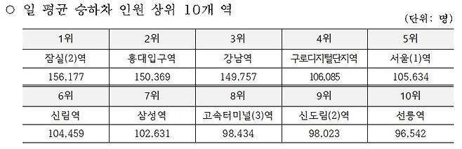 일 평균 승하차 인원 상위 10개 역 /자료=서울시