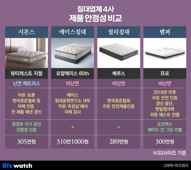 침대업체 매트리스 비교 /그래픽=비즈워치