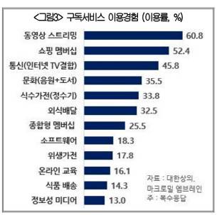 대한상의 제공