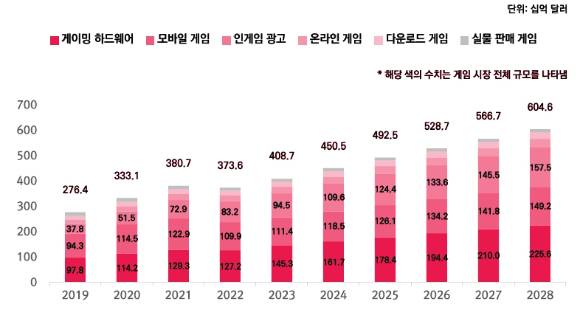 글로벌 게임 시장 매출액 규모(2019~2028년). [사진=한국콘텐츠진흥원]