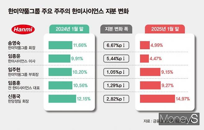 한미약품그룹 주요 주주의 한미사이언스 지분 변화. /인포그래픽=김은옥 기자