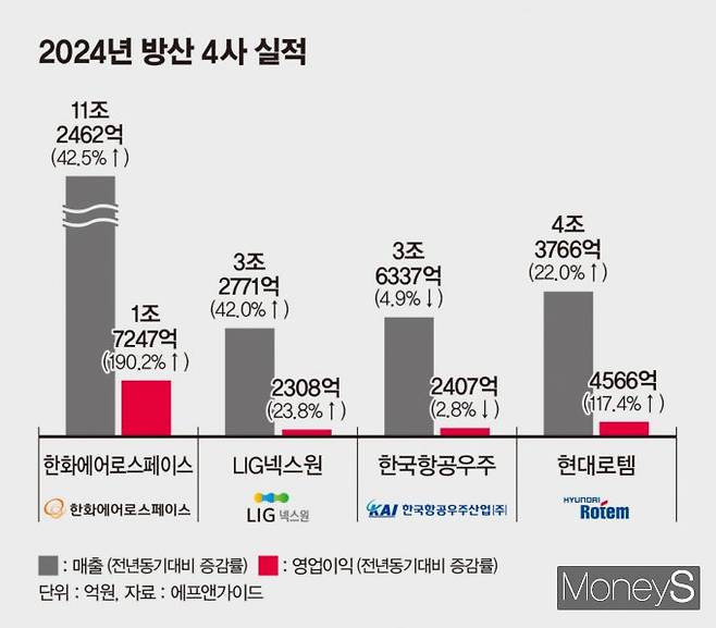 지난해 방산 4사 중 유일하게 KAI가 실적 부진을 겪었다. KAI를 제외한 기업들은 모두 사상 최대 실적을 달성했다./그래픽=김은옥 기자
